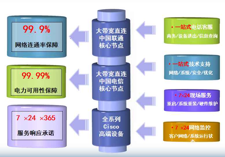 中电华通工体机房网络
